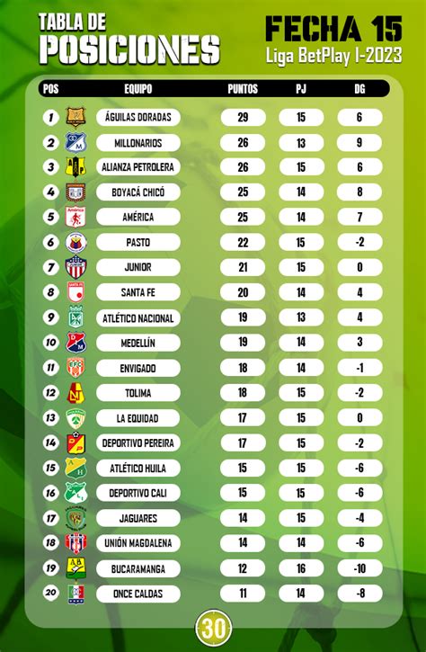 Tabla de posiciones de Liga BetPlay 